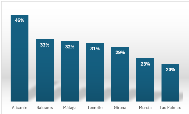 Porcentaje de compras de vivienda por extranjeros en provincias. Registradores, 4º trimestre 2024.
